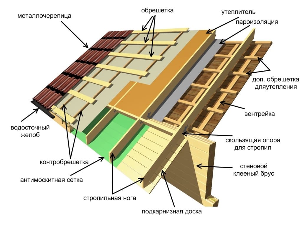 Пример устройства скатной крыши